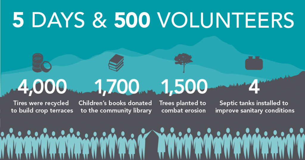 Colombia PAR 5 Days, 500 Volunteers Infographic