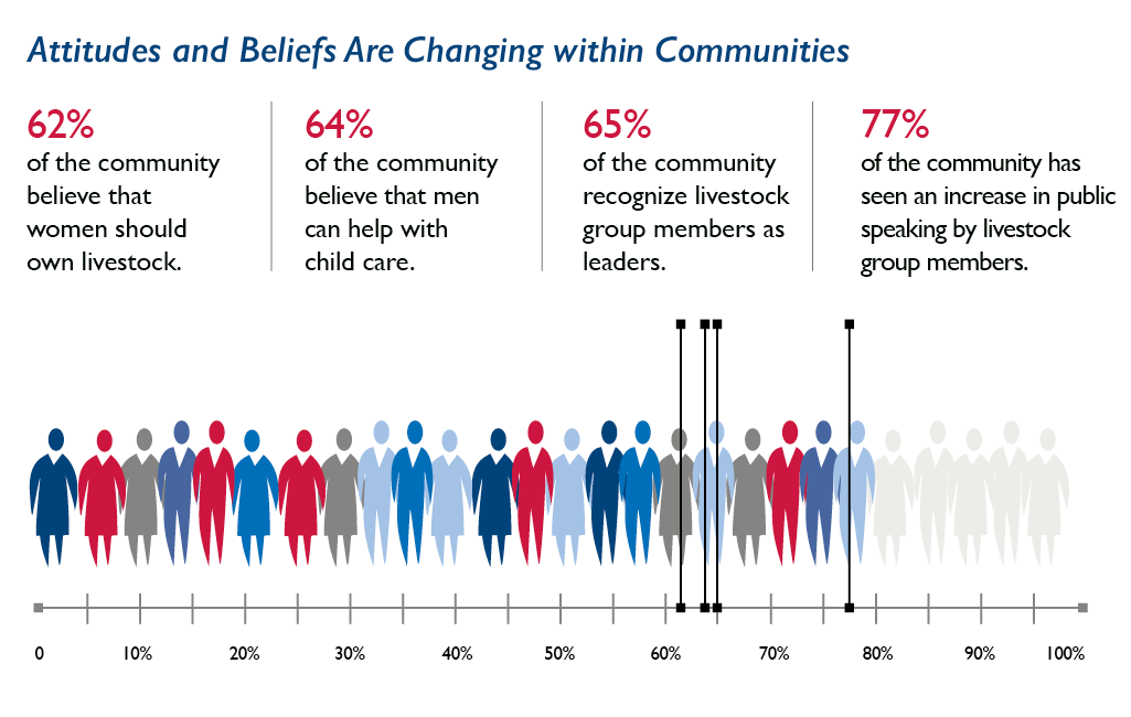 ACDI/VOCA Behavior Change Goats