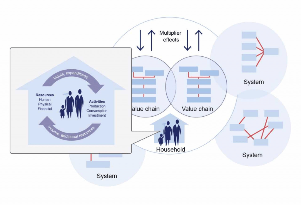 ACDI/VOCA Food Systems Graphic